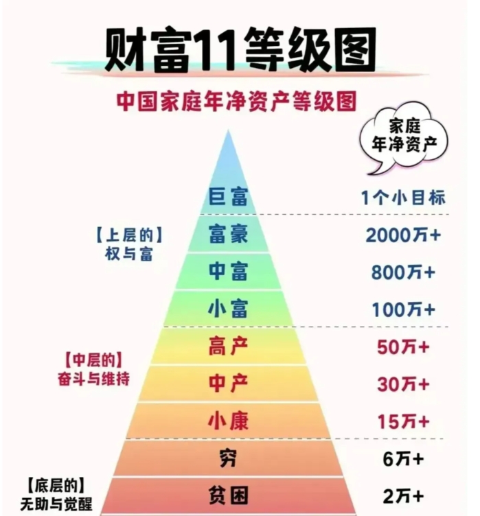 中国家庭资产等级图